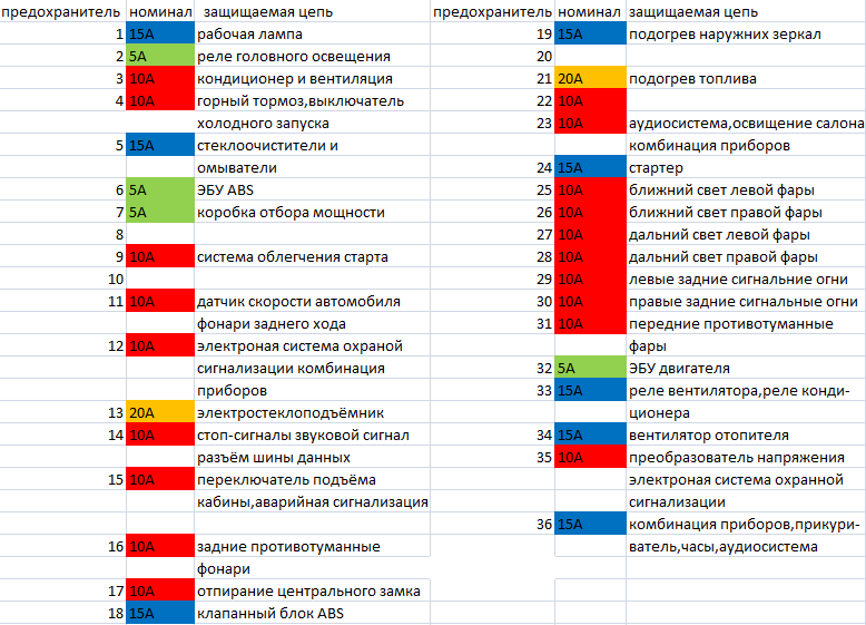 Схема предохранителей hd 78